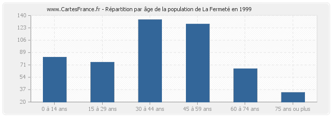 Répartition par âge de la population de La Fermeté en 1999